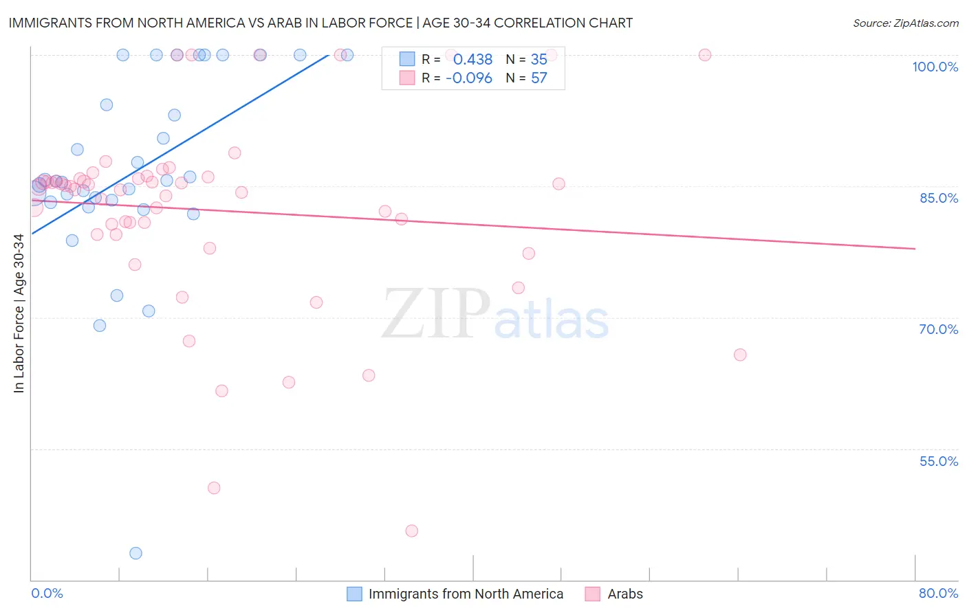 Immigrants from North America vs Arab In Labor Force | Age 30-34