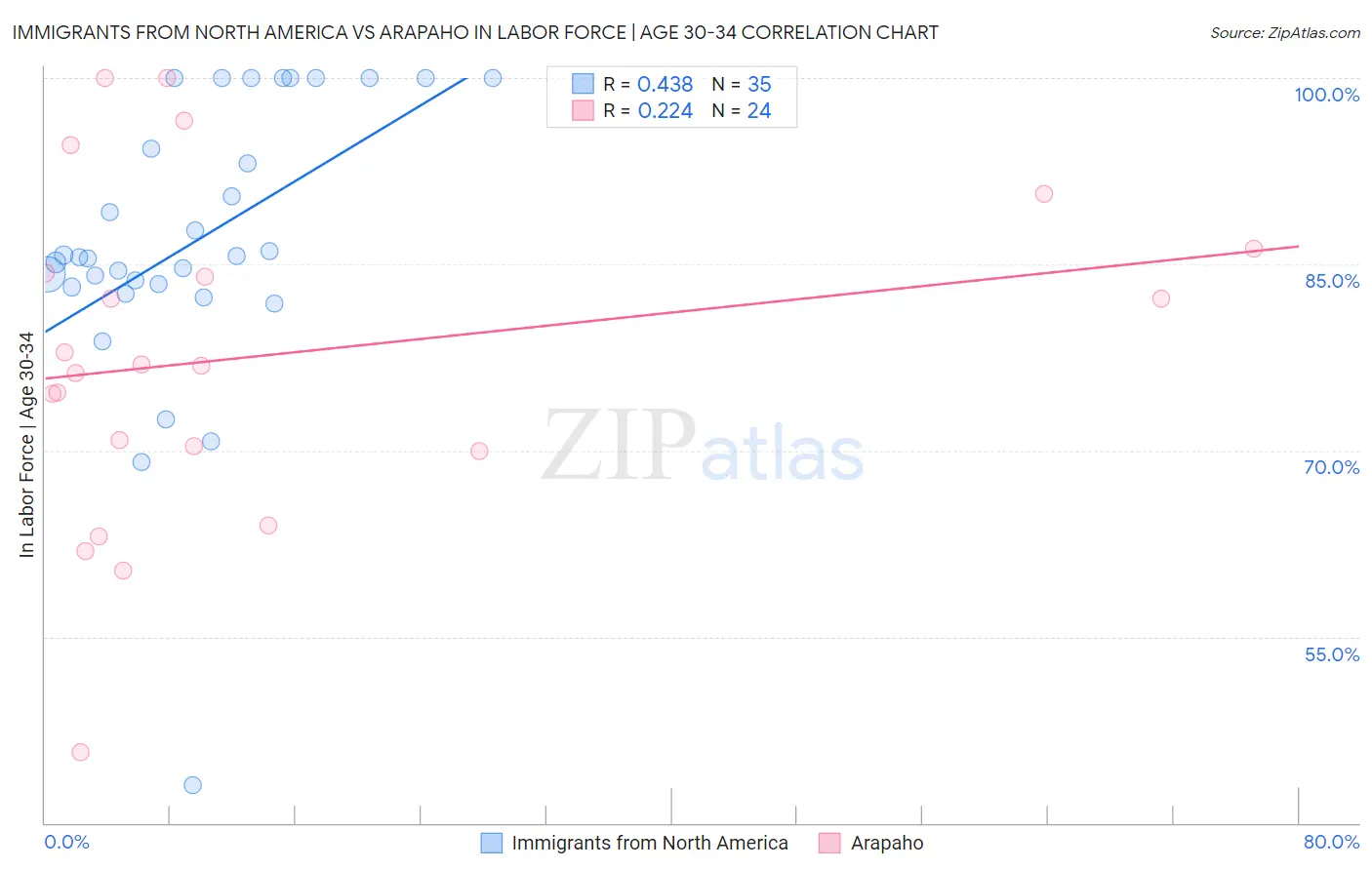 Immigrants from North America vs Arapaho In Labor Force | Age 30-34