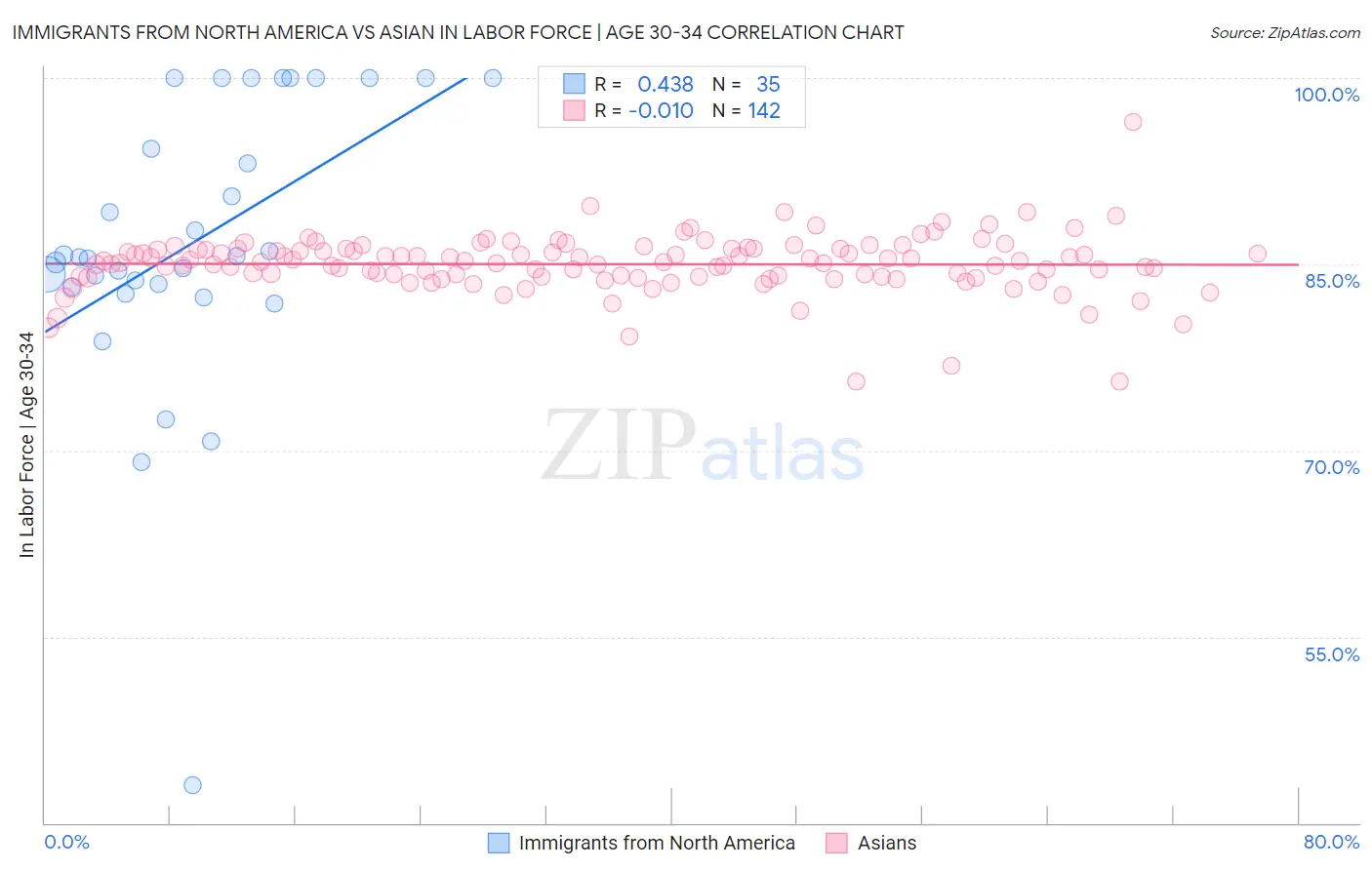 Immigrants from North America vs Asian In Labor Force | Age 30-34