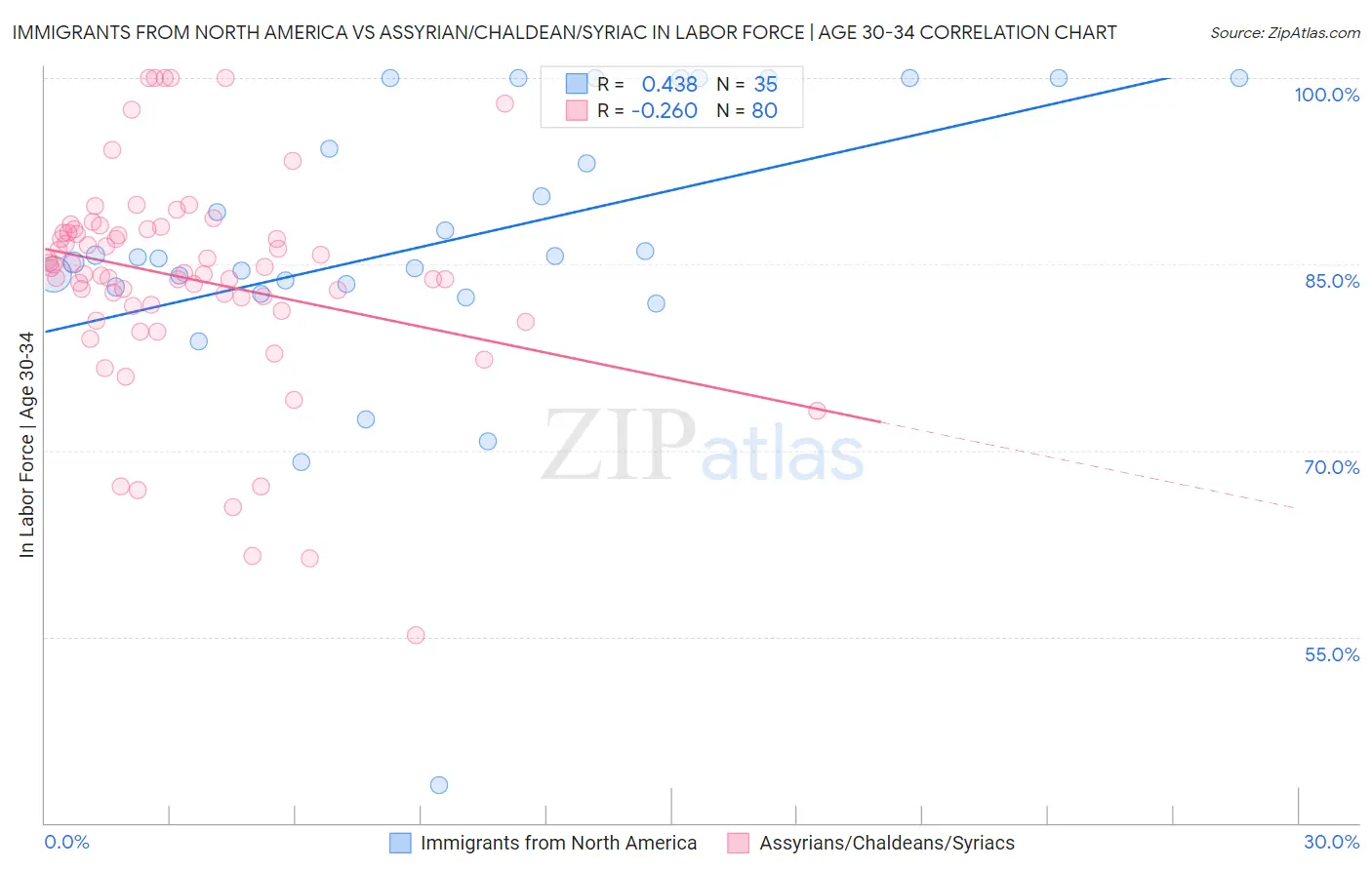 Immigrants from North America vs Assyrian/Chaldean/Syriac In Labor Force | Age 30-34