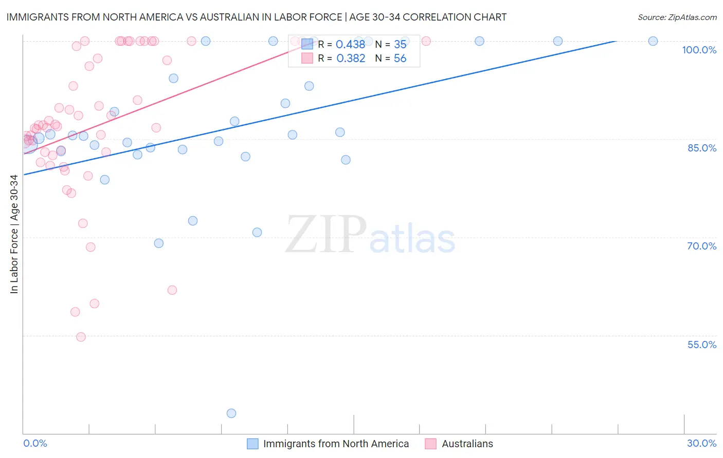Immigrants from North America vs Australian In Labor Force | Age 30-34