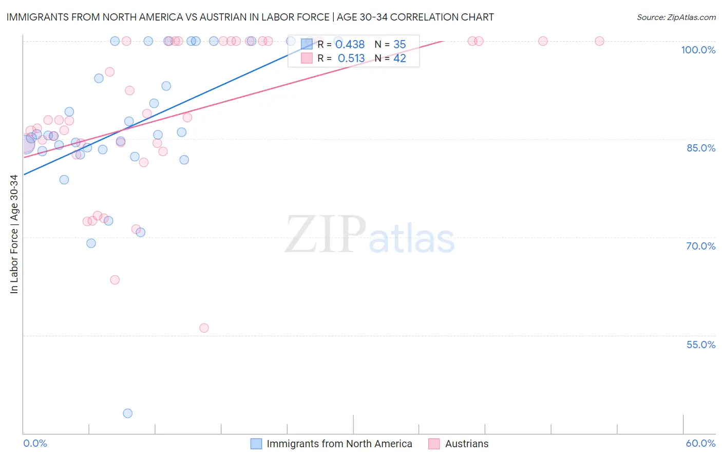 Immigrants from North America vs Austrian In Labor Force | Age 30-34