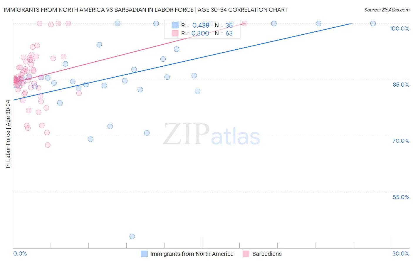 Immigrants from North America vs Barbadian In Labor Force | Age 30-34