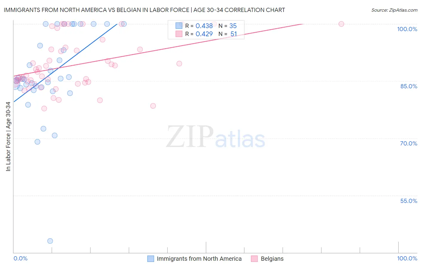 Immigrants from North America vs Belgian In Labor Force | Age 30-34