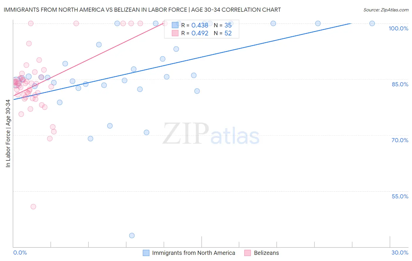 Immigrants from North America vs Belizean In Labor Force | Age 30-34