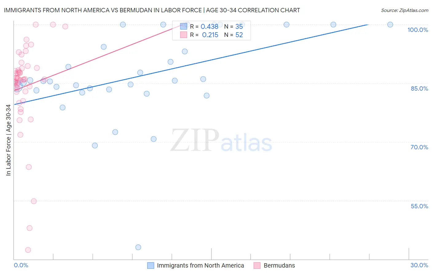 Immigrants from North America vs Bermudan In Labor Force | Age 30-34