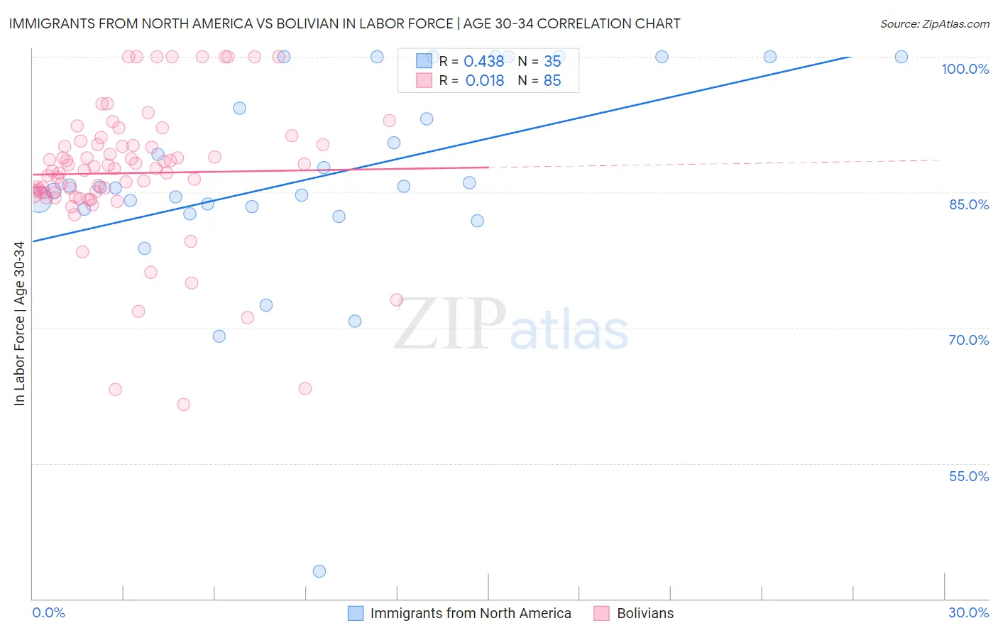 Immigrants from North America vs Bolivian In Labor Force | Age 30-34