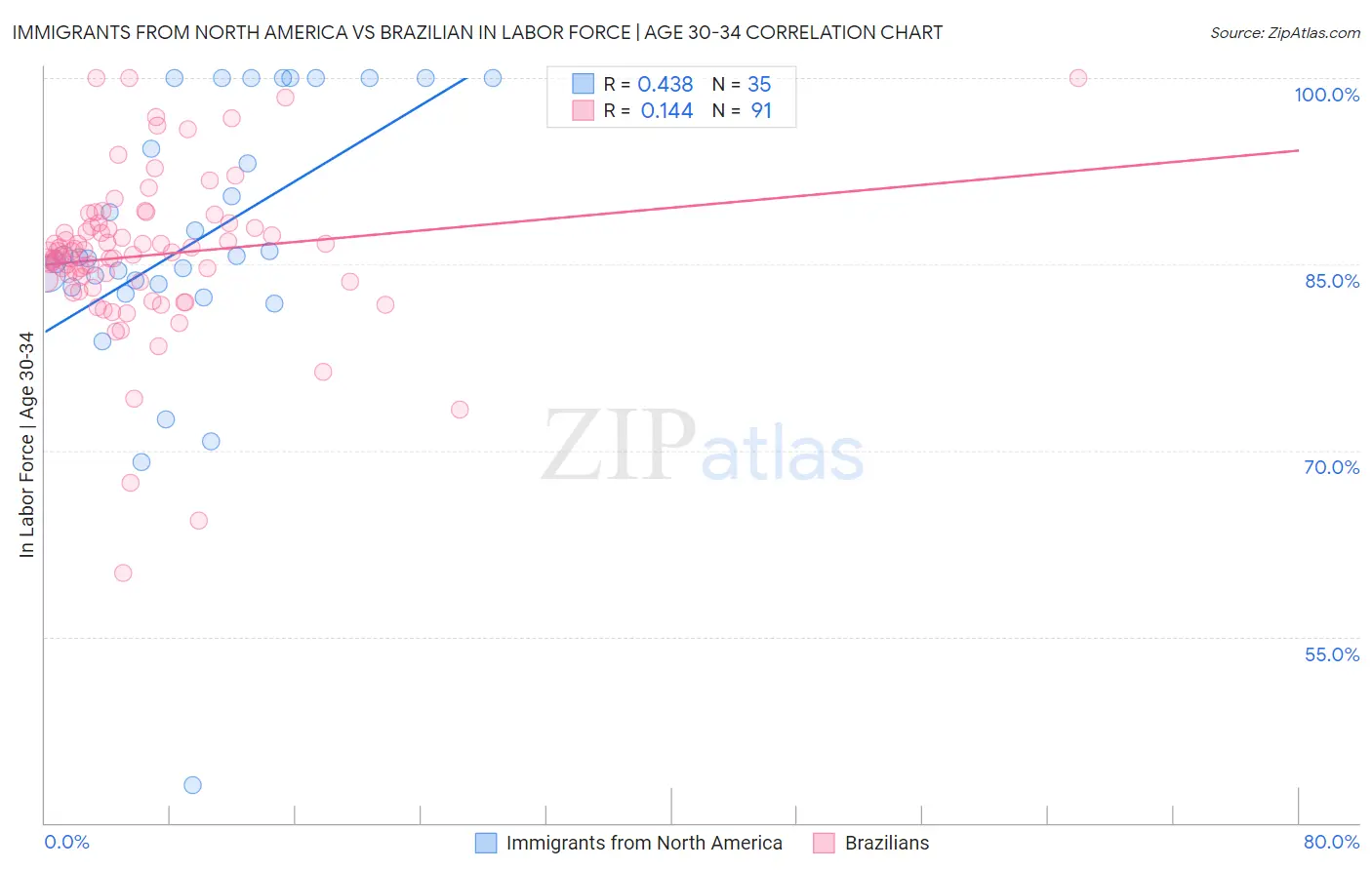 Immigrants from North America vs Brazilian In Labor Force | Age 30-34