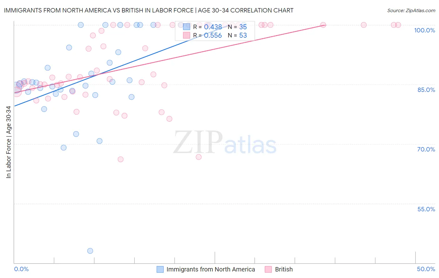 Immigrants from North America vs British In Labor Force | Age 30-34