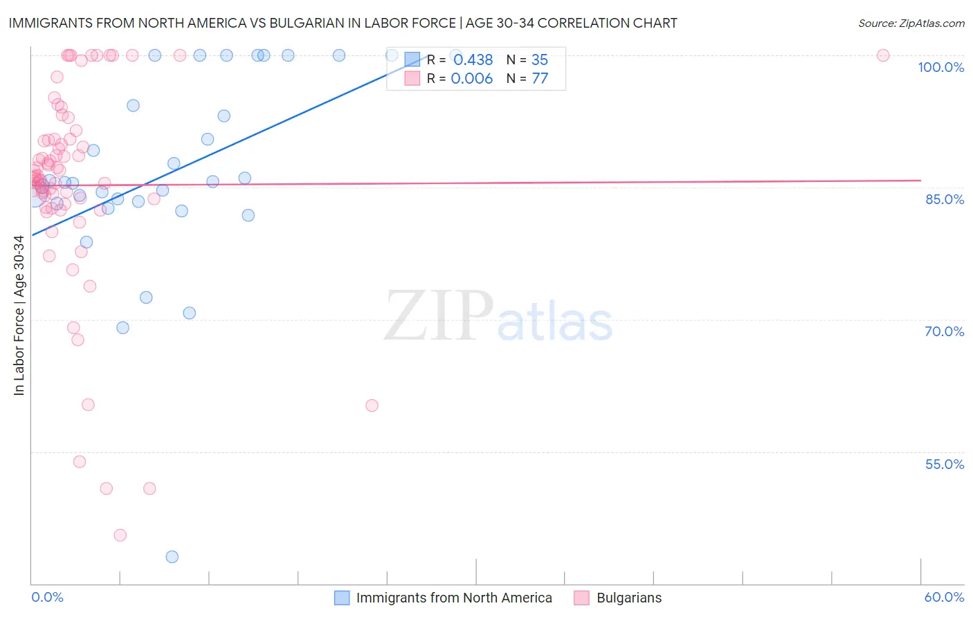 Immigrants from North America vs Bulgarian In Labor Force | Age 30-34