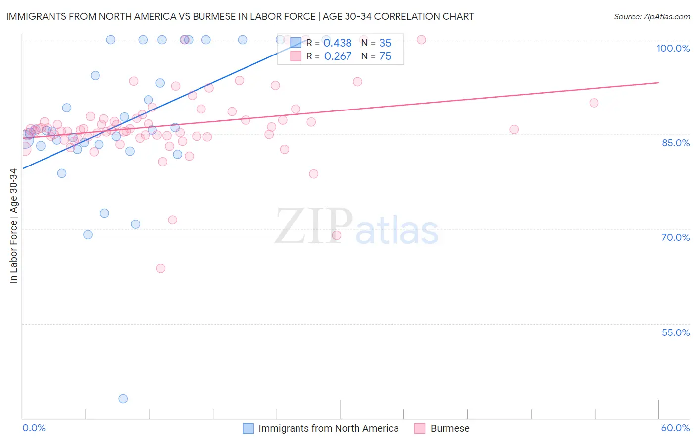 Immigrants from North America vs Burmese In Labor Force | Age 30-34