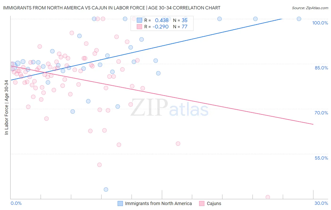 Immigrants from North America vs Cajun In Labor Force | Age 30-34