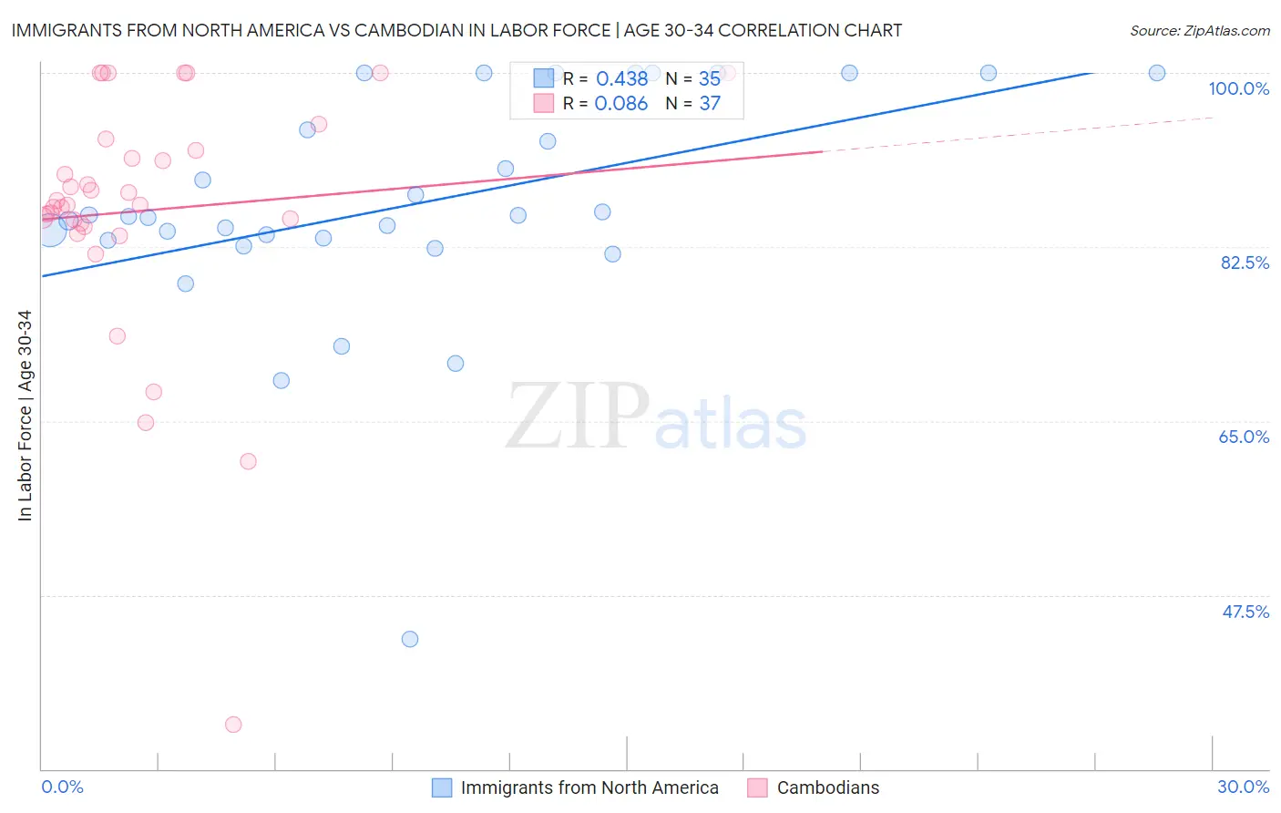 Immigrants from North America vs Cambodian In Labor Force | Age 30-34