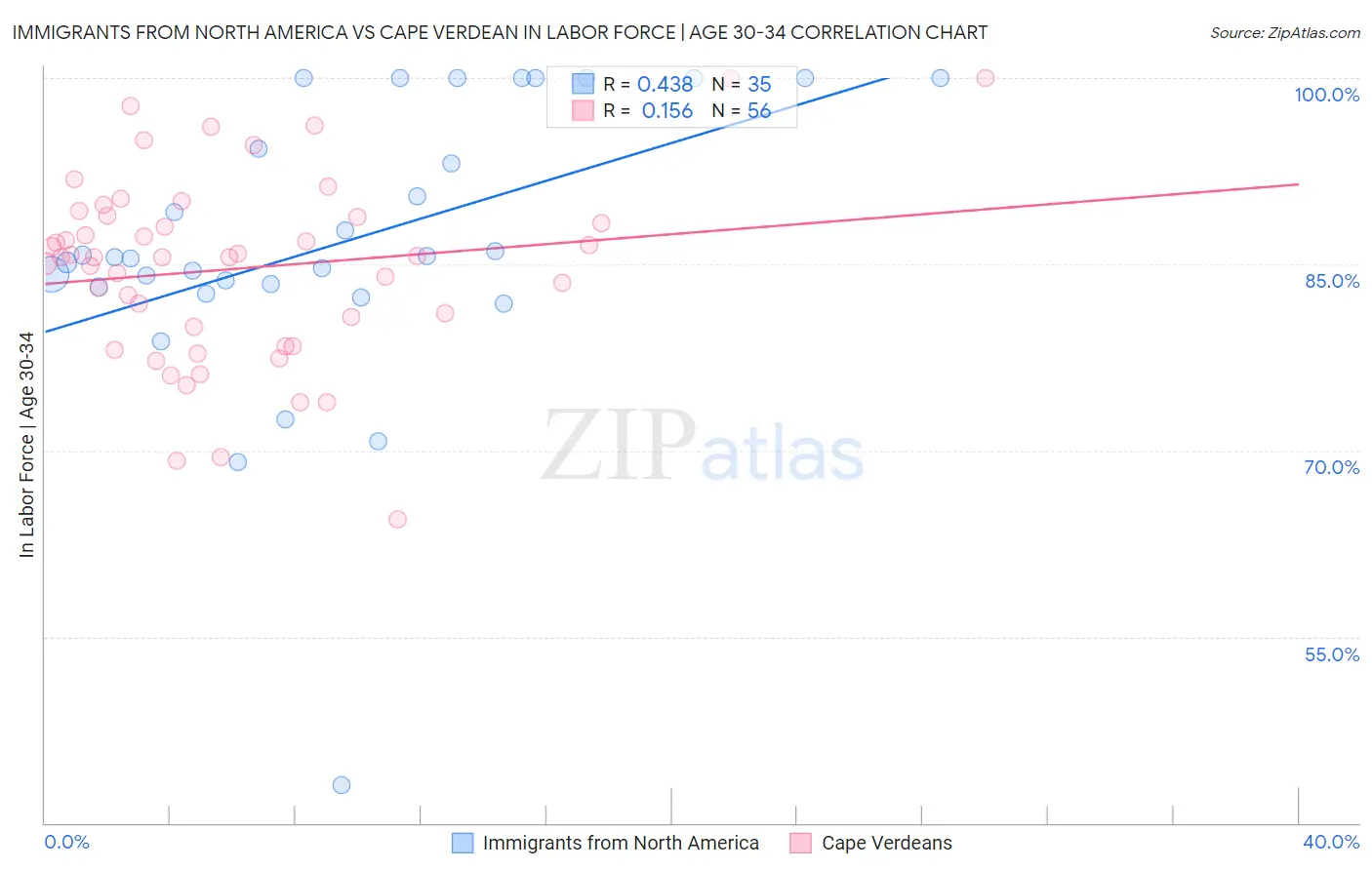 Immigrants from North America vs Cape Verdean In Labor Force | Age 30-34