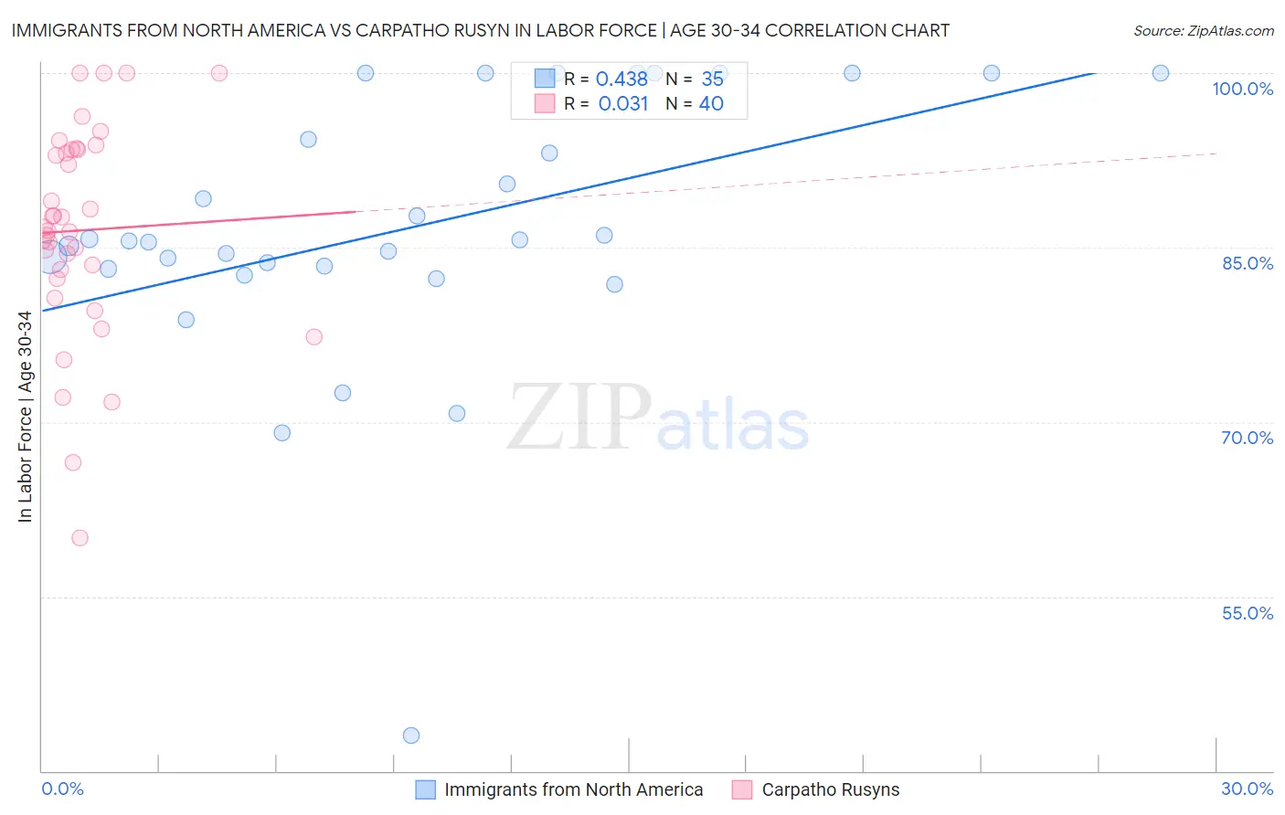 Immigrants from North America vs Carpatho Rusyn In Labor Force | Age 30-34