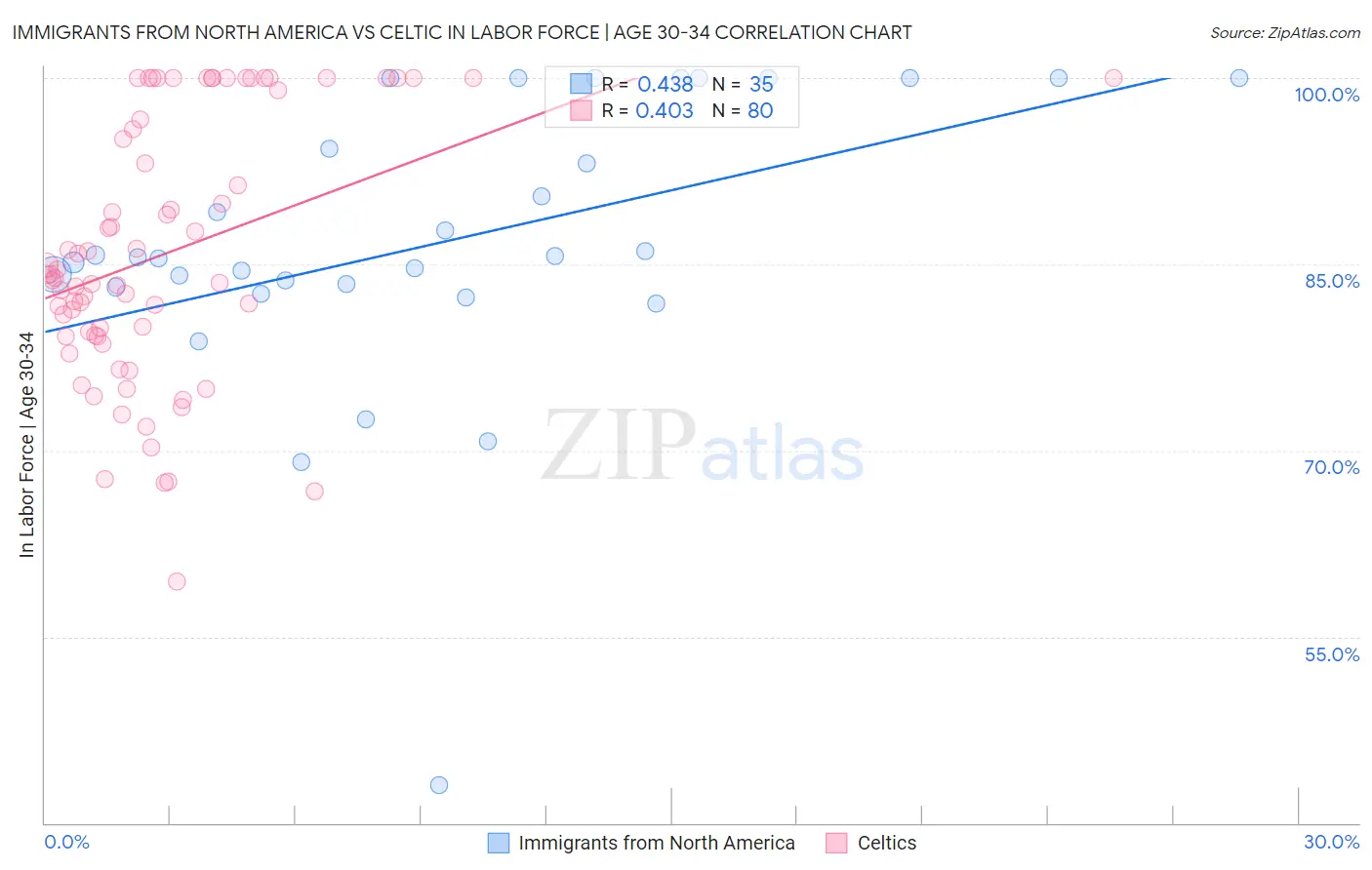 Immigrants from North America vs Celtic In Labor Force | Age 30-34