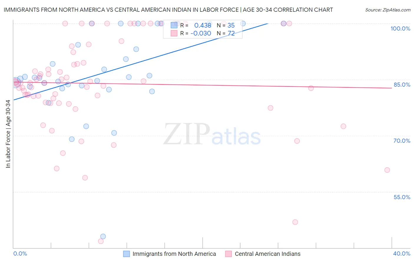 Immigrants from North America vs Central American Indian In Labor Force | Age 30-34
