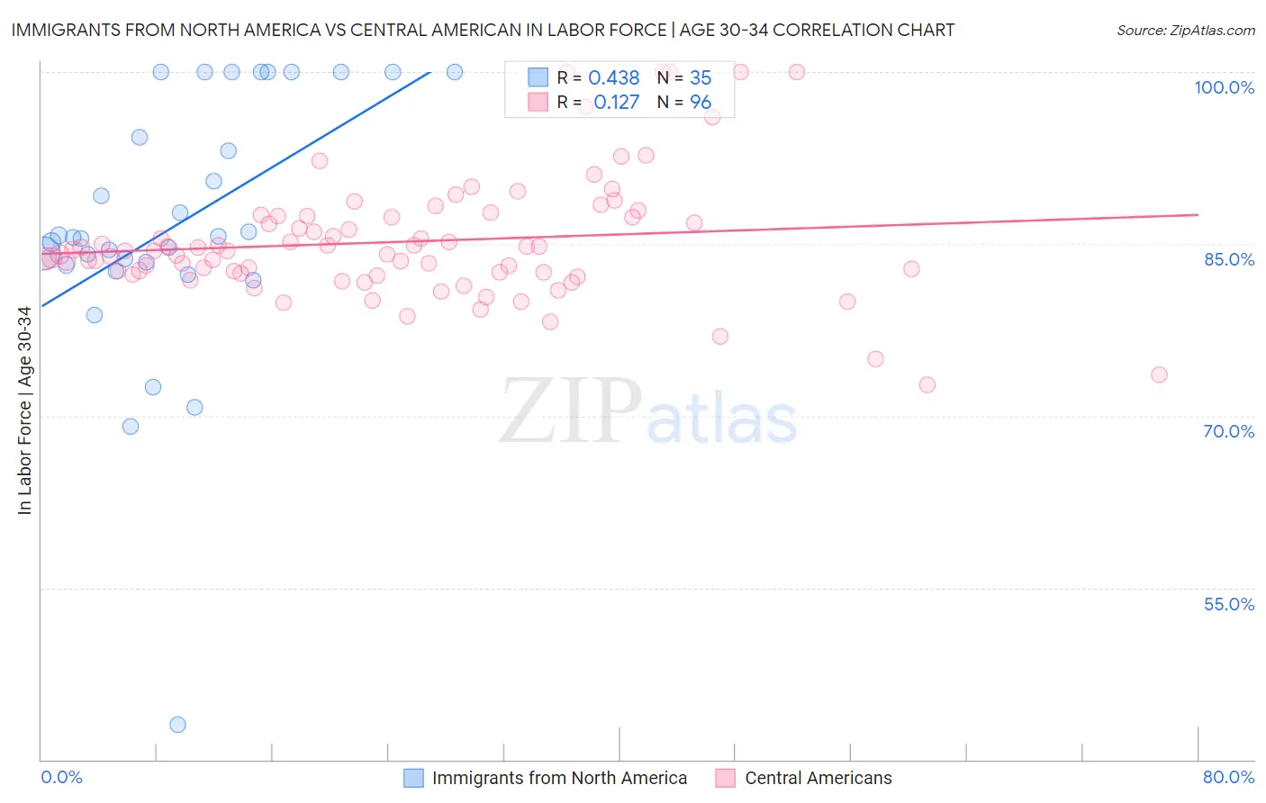 Immigrants from North America vs Central American In Labor Force | Age 30-34