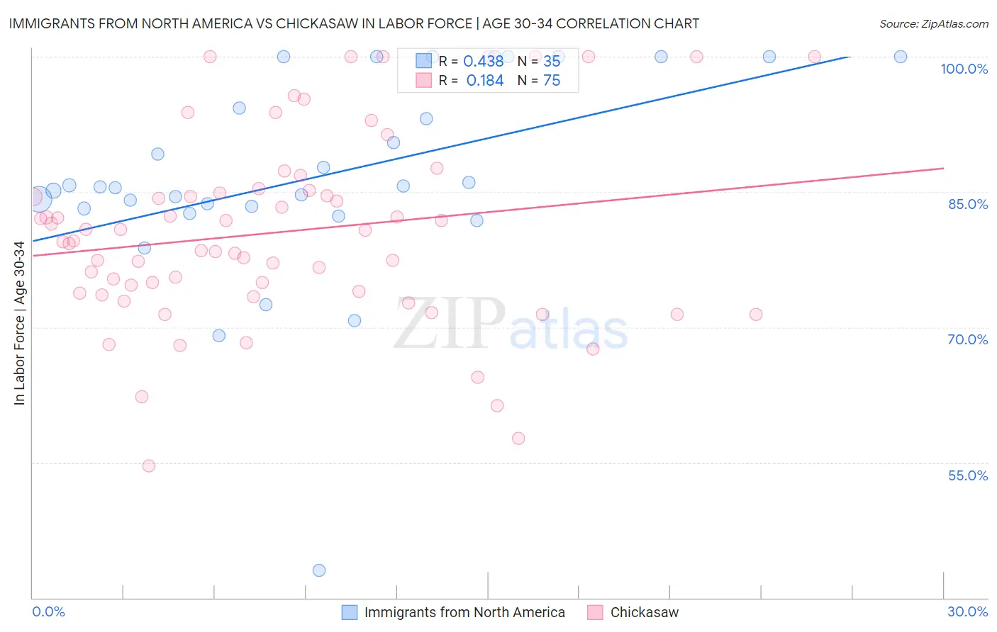 Immigrants from North America vs Chickasaw In Labor Force | Age 30-34