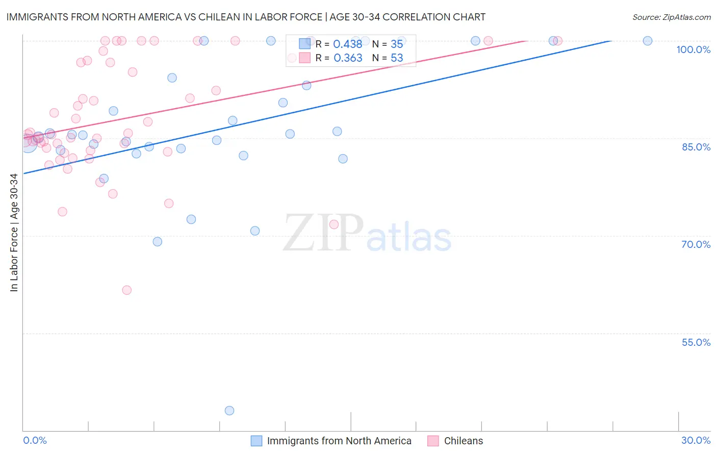 Immigrants from North America vs Chilean In Labor Force | Age 30-34