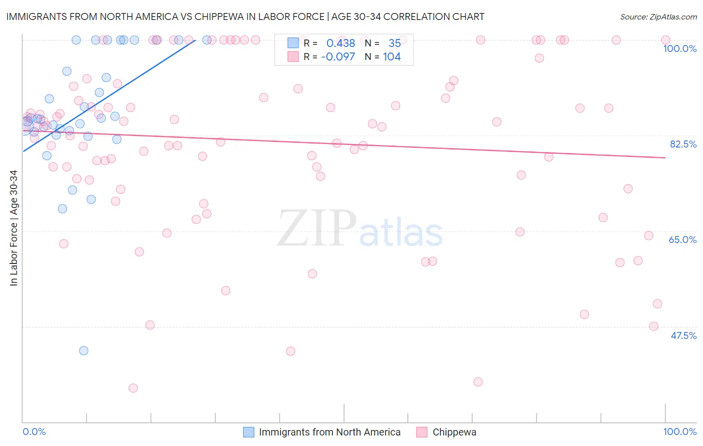 Immigrants from North America vs Chippewa In Labor Force | Age 30-34