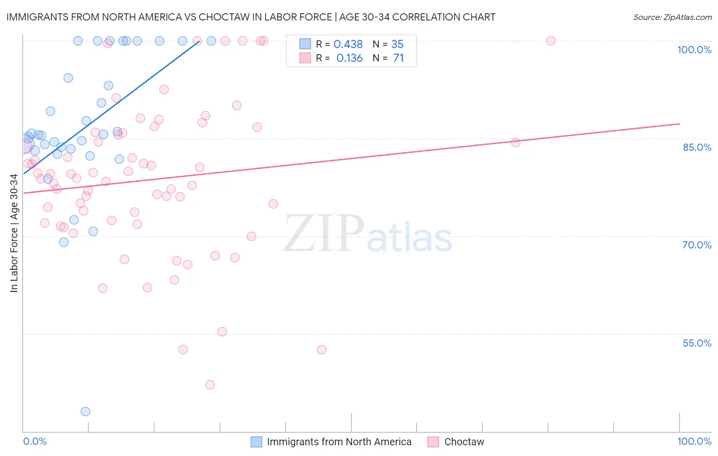 Immigrants from North America vs Choctaw In Labor Force | Age 30-34