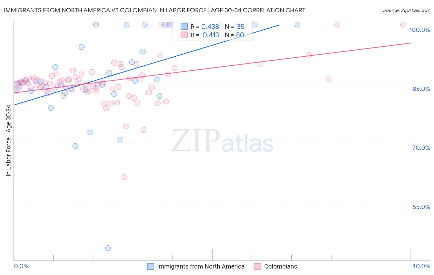 Immigrants from North America vs Colombian In Labor Force | Age 30-34