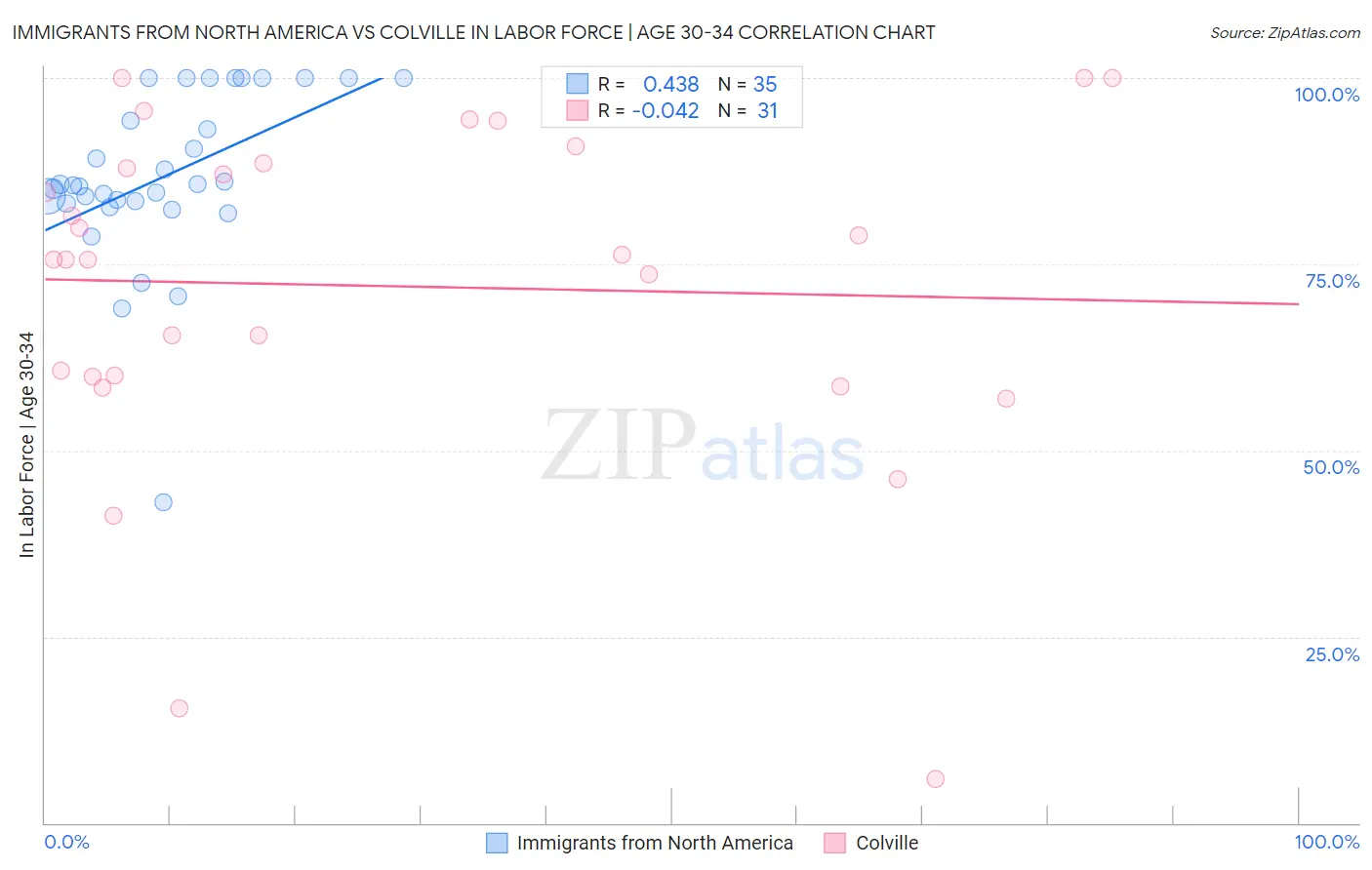 Immigrants from North America vs Colville In Labor Force | Age 30-34
