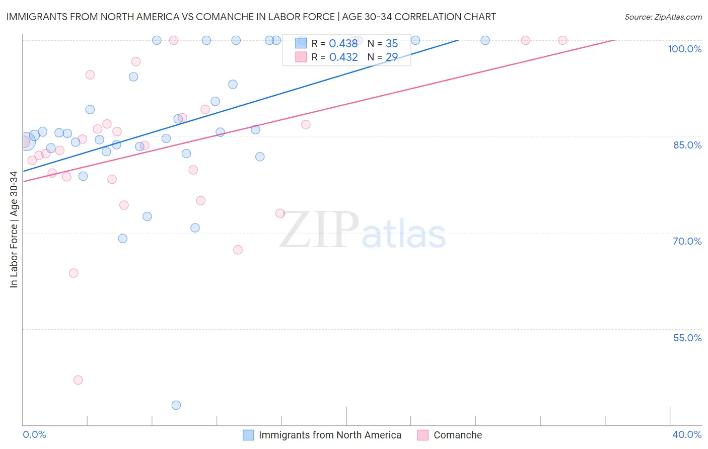 Immigrants from North America vs Comanche In Labor Force | Age 30-34