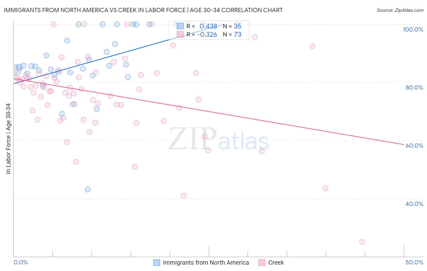 Immigrants from North America vs Creek In Labor Force | Age 30-34