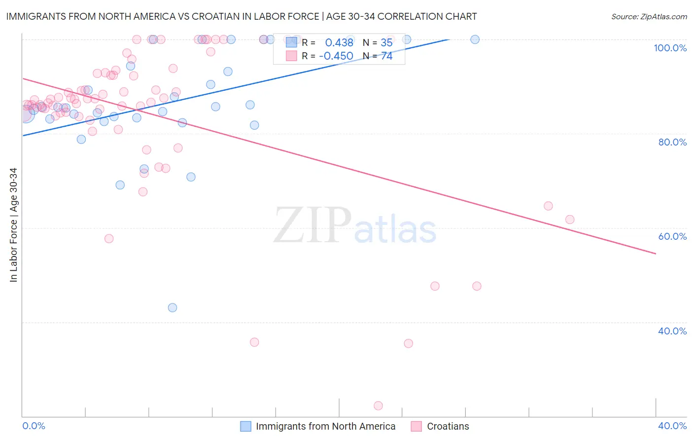 Immigrants from North America vs Croatian In Labor Force | Age 30-34