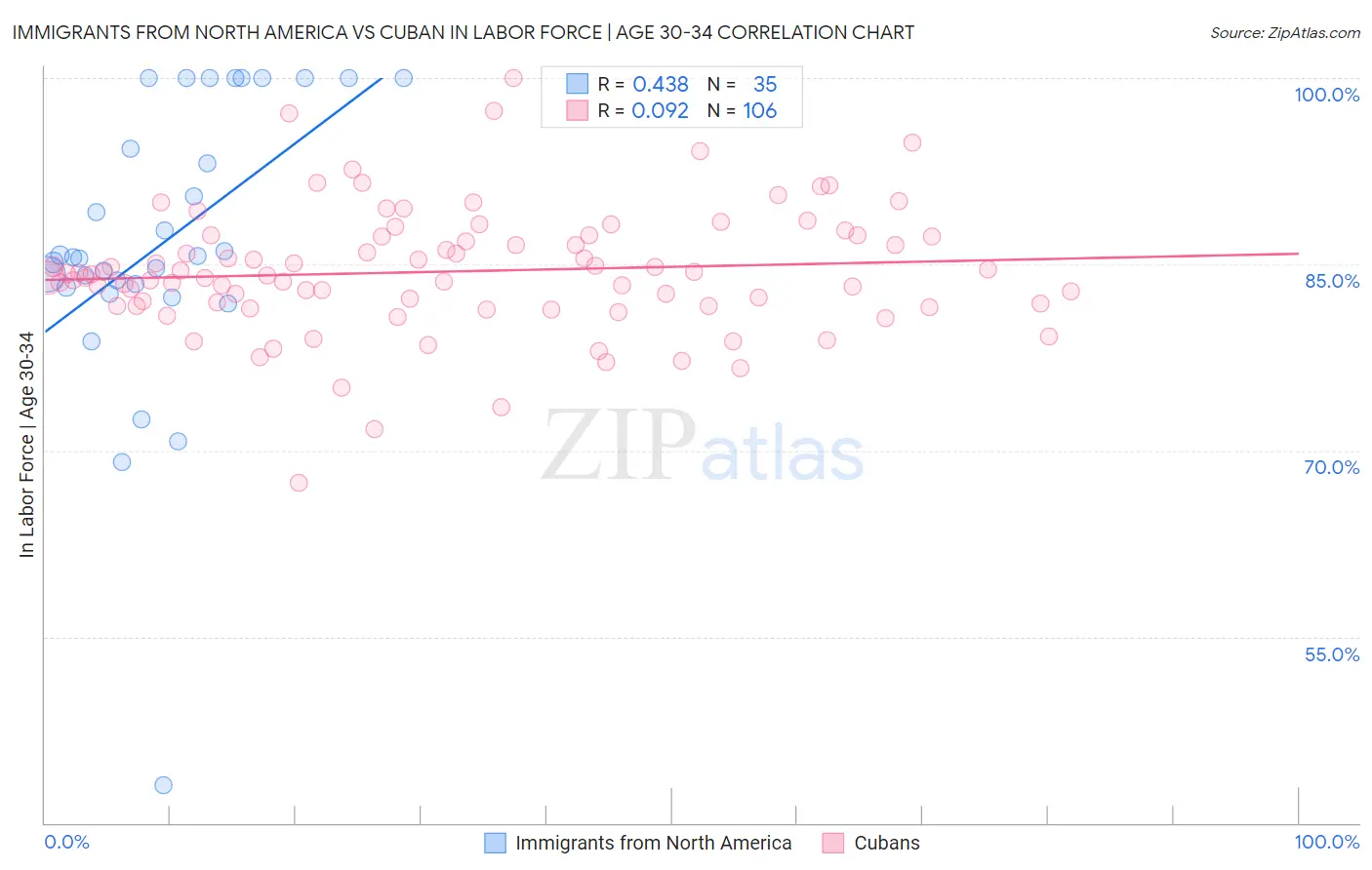 Immigrants from North America vs Cuban In Labor Force | Age 30-34