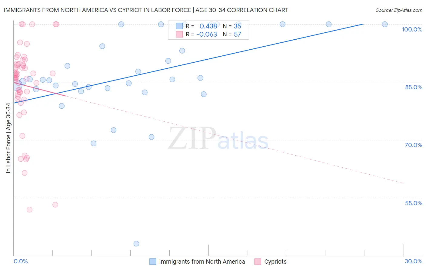 Immigrants from North America vs Cypriot In Labor Force | Age 30-34