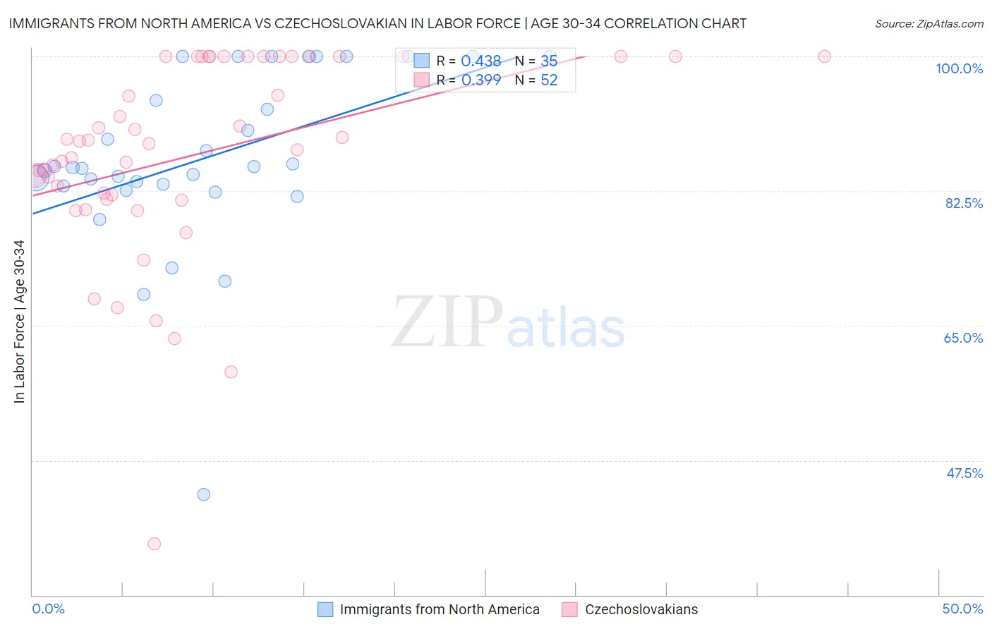 Immigrants from North America vs Czechoslovakian In Labor Force | Age 30-34