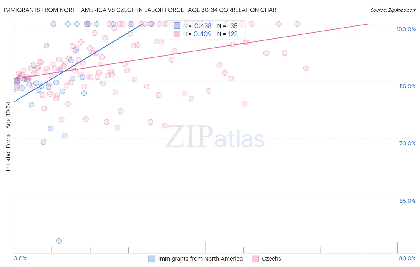 Immigrants from North America vs Czech In Labor Force | Age 30-34