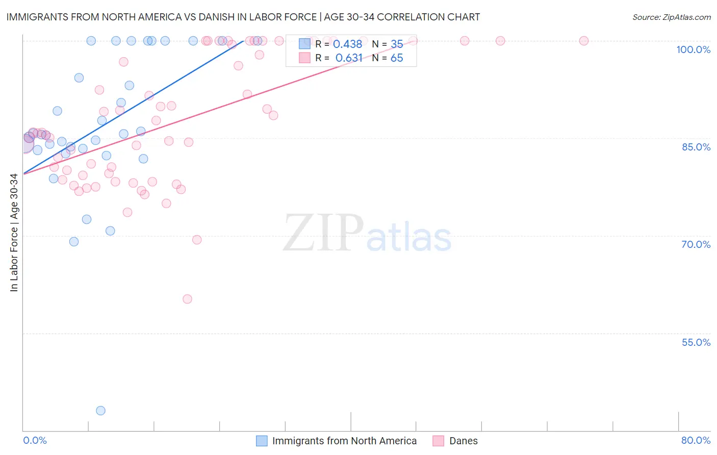 Immigrants from North America vs Danish In Labor Force | Age 30-34