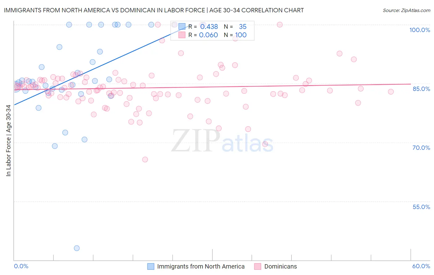 Immigrants from North America vs Dominican In Labor Force | Age 30-34