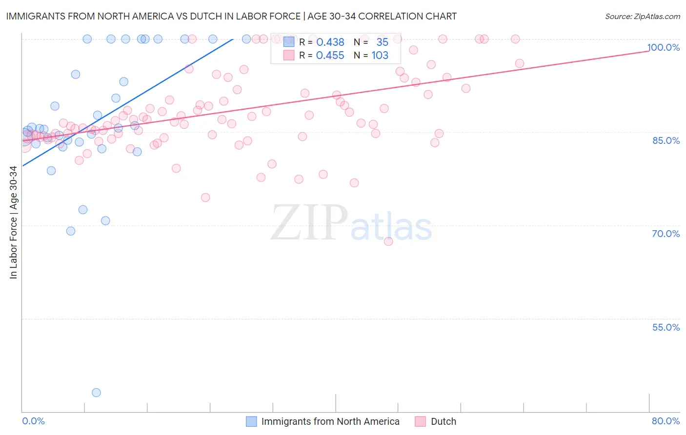 Immigrants from North America vs Dutch In Labor Force | Age 30-34