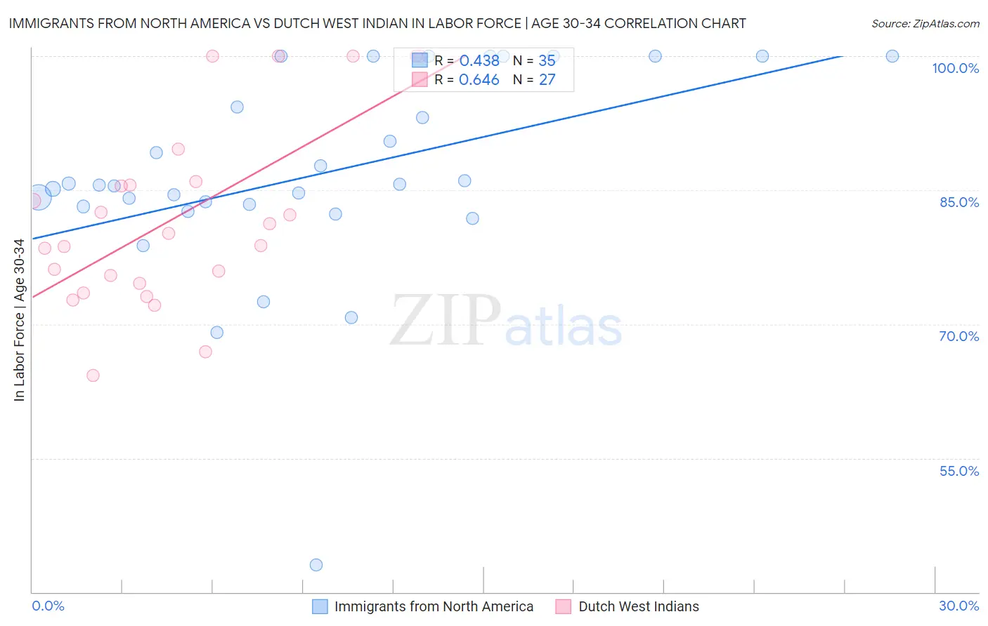 Immigrants from North America vs Dutch West Indian In Labor Force | Age 30-34