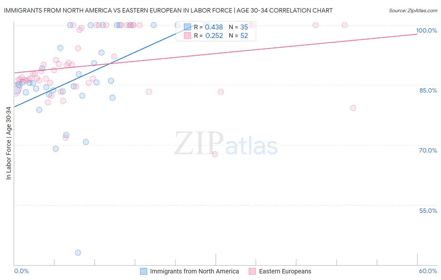 Immigrants from North America vs Eastern European In Labor Force | Age 30-34