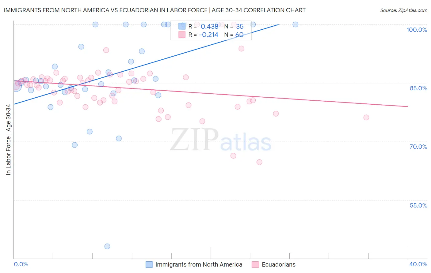 Immigrants from North America vs Ecuadorian In Labor Force | Age 30-34