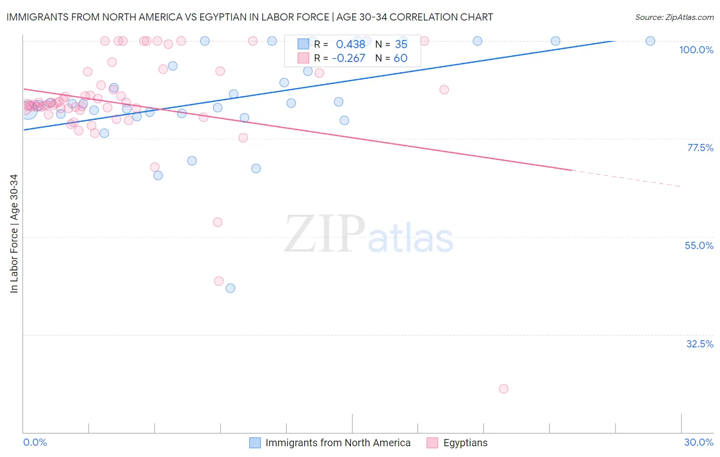 Immigrants from North America vs Egyptian In Labor Force | Age 30-34