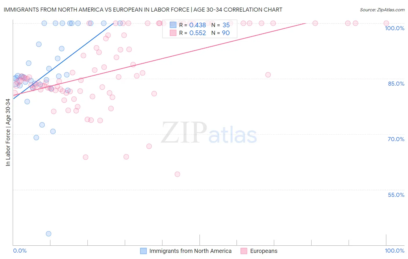 Immigrants from North America vs European In Labor Force | Age 30-34