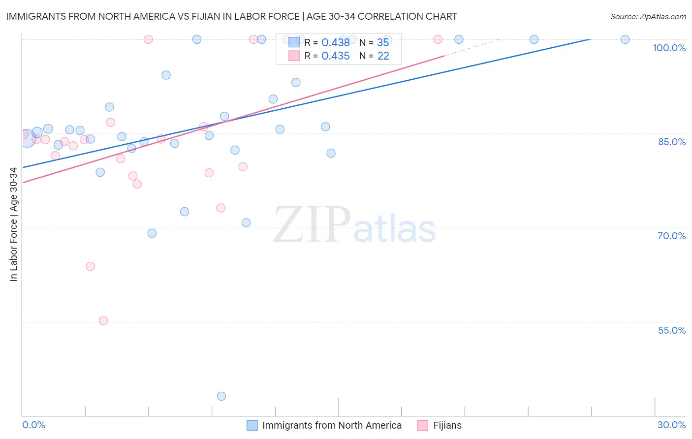 Immigrants from North America vs Fijian In Labor Force | Age 30-34