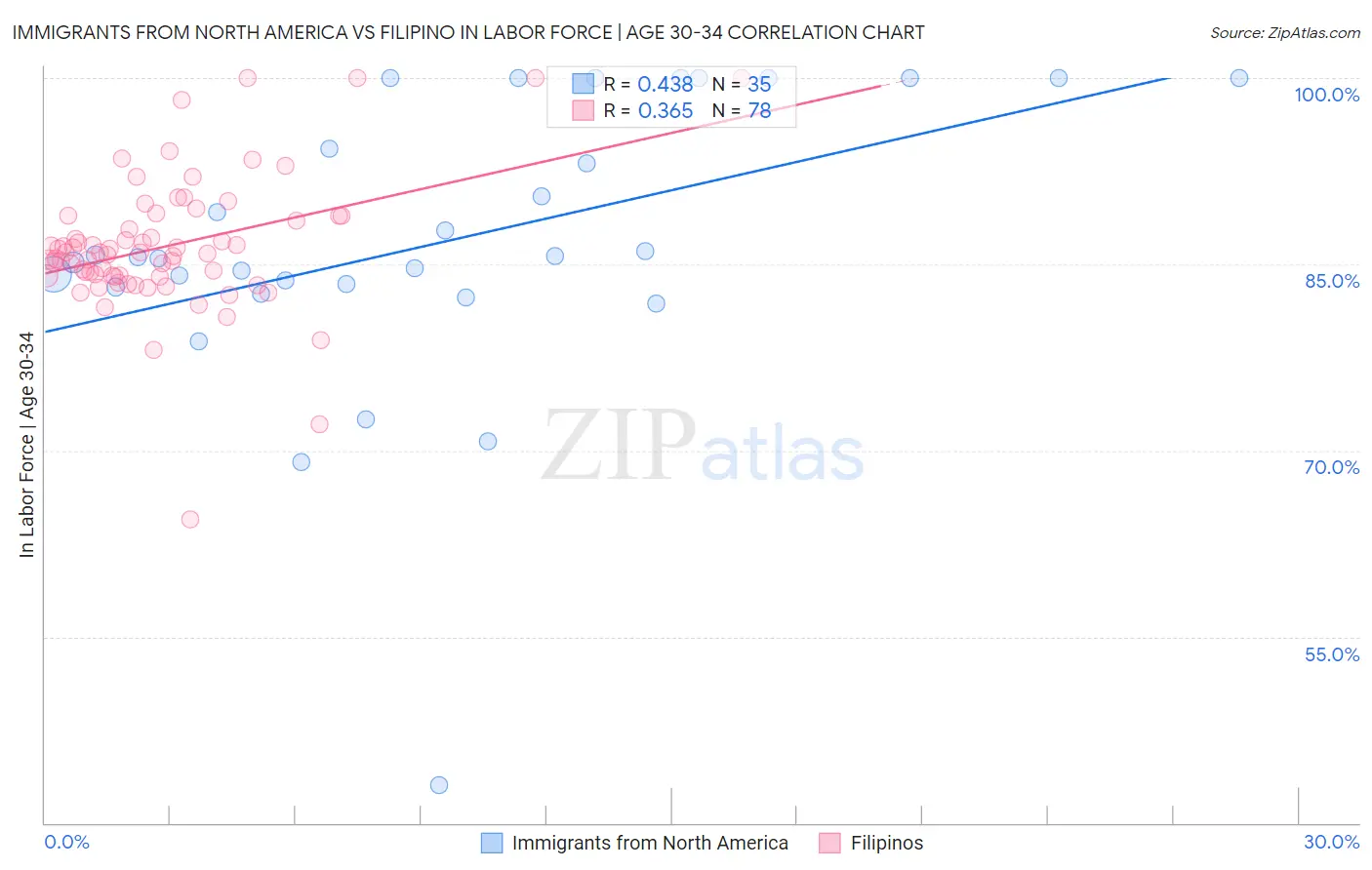 Immigrants from North America vs Filipino In Labor Force | Age 30-34
