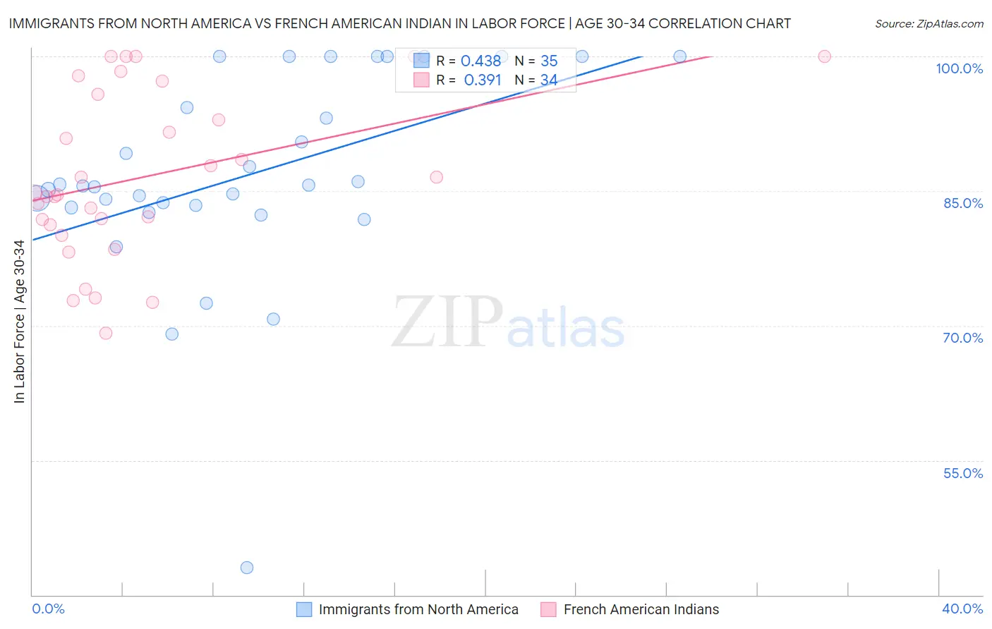 Immigrants from North America vs French American Indian In Labor Force | Age 30-34