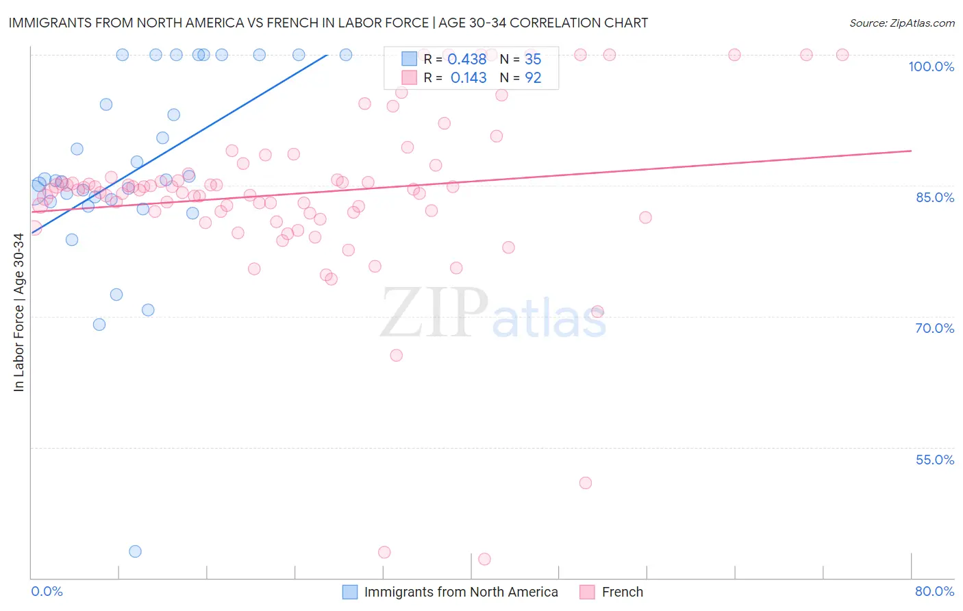 Immigrants from North America vs French In Labor Force | Age 30-34