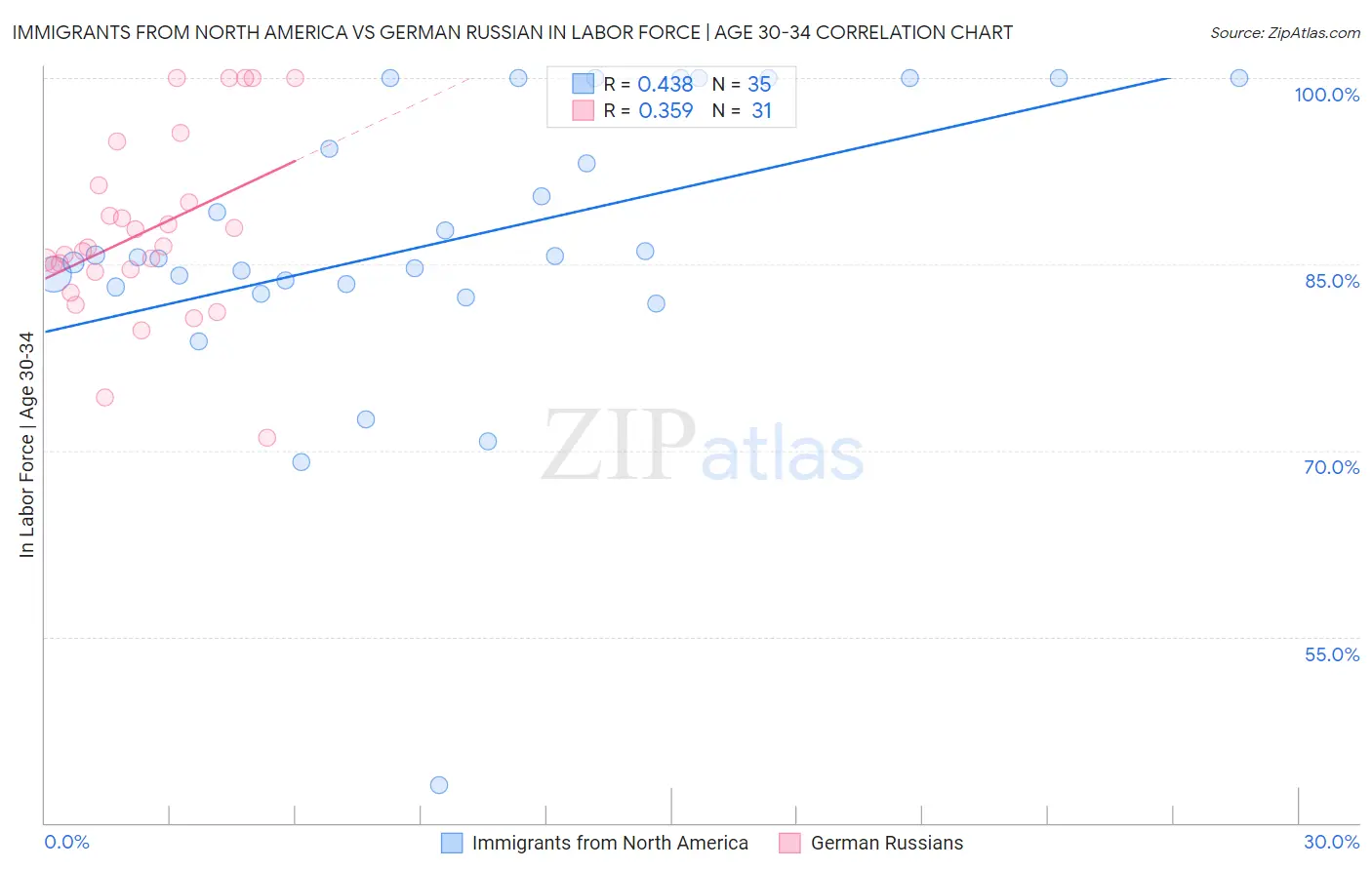 Immigrants from North America vs German Russian In Labor Force | Age 30-34