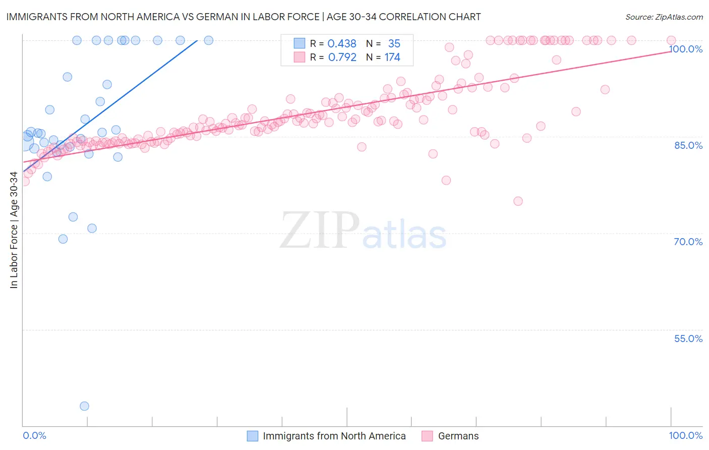 Immigrants from North America vs German In Labor Force | Age 30-34