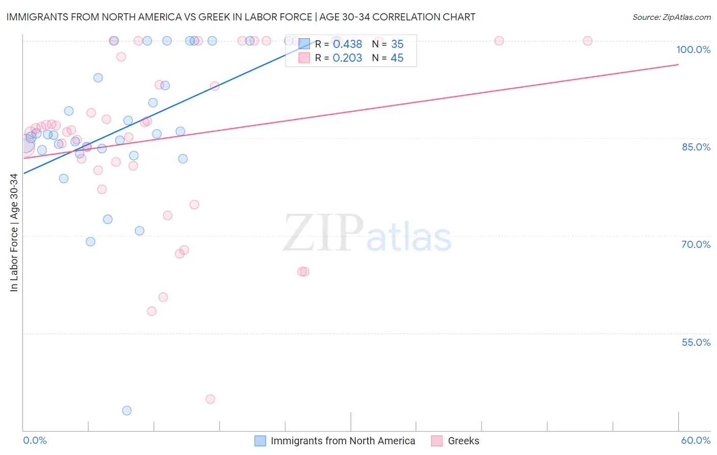 Immigrants from North America vs Greek In Labor Force | Age 30-34